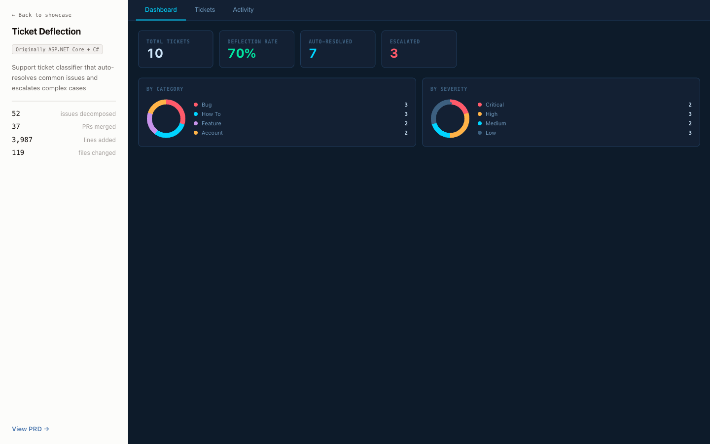 Ticket Deflection dashboard built by the prd-to-prod pipeline